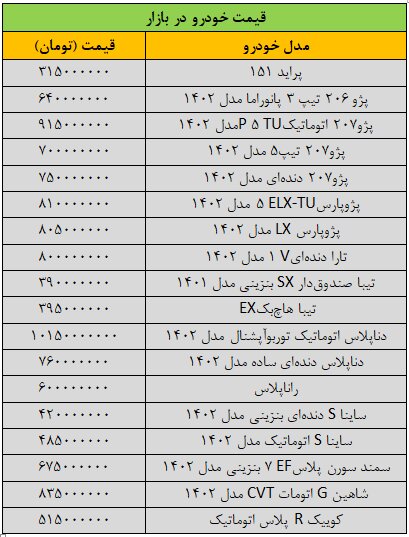 بازار خودرو بهم ریخت/ آخرین قیمت سمند، شاهین، تیبا، دنا، رانا و کوییک + جدول