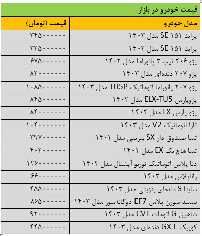 تختگاز قیمتها در بازار خودرو/ آخرین قیمت سمند، ساینا، تیبا، شاهین، کوییک و دنا + جدول