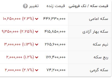 ریزش عجیب قیمتها در ساعات پایانی فعالیت بازار/ قیمتها را ببینید