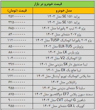 ریزش گسترده قیمتها در بازار خودرو/ آخرین قیمت پژو، تیبا، سمند، شاهین و کوییک + جدول