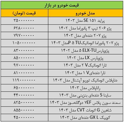ریزش گسترده قیمتها در بازار خودرو/ آخرین قیمت پژو، سمند، شاهین، دنا، رانا و کوییک + جدول