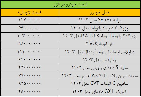 ریزش سنگین قیمت‌ها در بازار خودرو/ آخرین قیمت پژو، تارا، دنا، سمند و شاهین + جدول