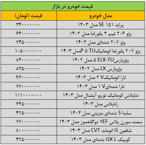 سقوط آزاد قیمتها در بازار خودرو/ آخرین قیمت پژو، سمند، شاهین، کوییک، دنا و تارا + جدول