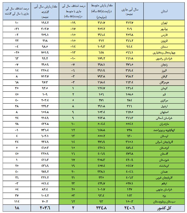 ۱۲ سد کشور زیر ۳۰ درصد آب دارد