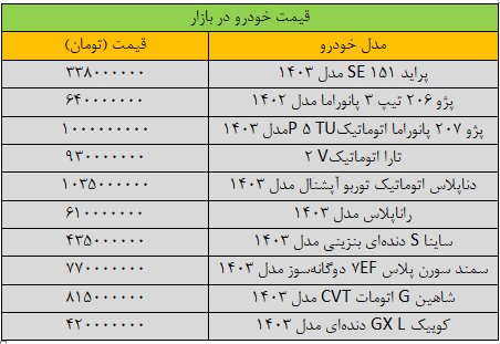 تکان شدید قیمتها در بازار خودرو/ آخرین قیمت پژو، سمند، شاهین، تارا و دنا + جدول