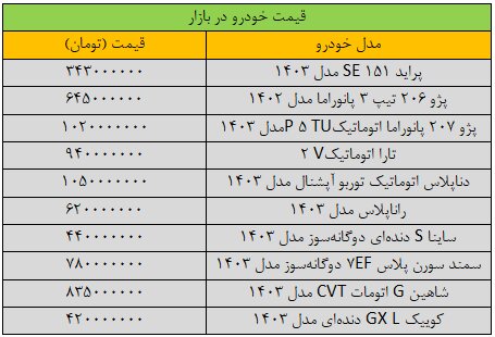 جهش گسترده قیمت‌ها در بازار خودرو/ آخرین قیمت پژو، شاهین، کوییک و دنا + جدول