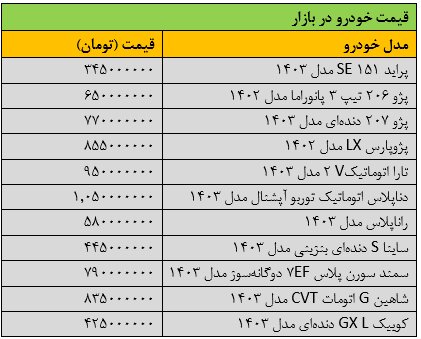 تغییر شدید قیمتها در بازار خودرو/ آخرین قیمت سمند، تارا، شاهین و کوییک + جدول