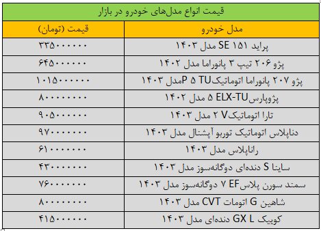 تغییر شدید قیمتها در بازار خودرو همزمان با معرفی وزیر جدید صمت/ آخرین قیمت پژو، سمند، ساینا، کوییک و تارا + جدول