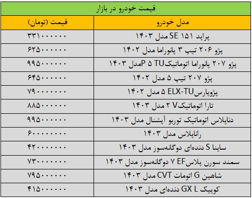 ریزش گسترده قیمتها در بازار خودرو/ آخرین قیمت پژو، سمند، شاهین و ساینا + جدول