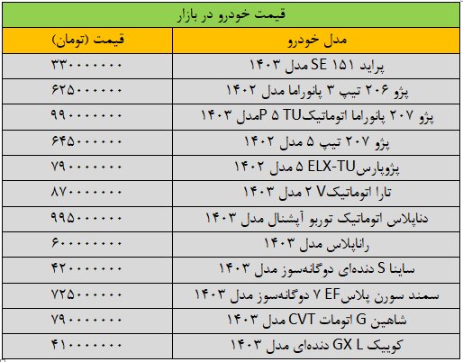 دور ریزش قیمت خودرو تند شد/ آخرین قیمت سمند، پژو، شاهین، ساینا و تارا + جدول