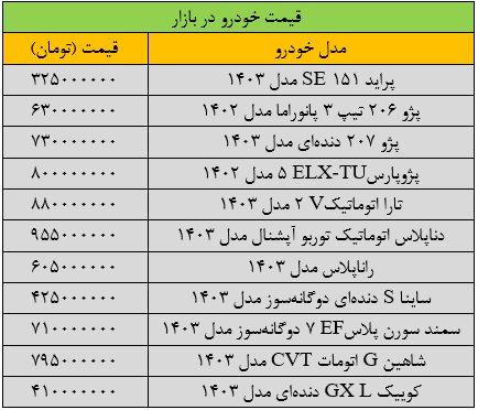 تکان سنگین قیمتها در بازار خودرو/ آخرین قیمت سمند، شاهین، تارا، دنا و کوییک + جدول