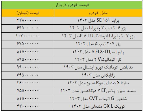 ریزش سنگین قیمتها در بازار خودرو/ آخرین قیمت سمند، پراید، پژو، شاهین و کوییک + جدول