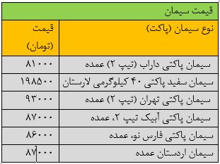 قیمت جدید سیمان ۸ آبان ۱۴۰۳ اعلام شد/ سیمان ارزانتر شد + جدول