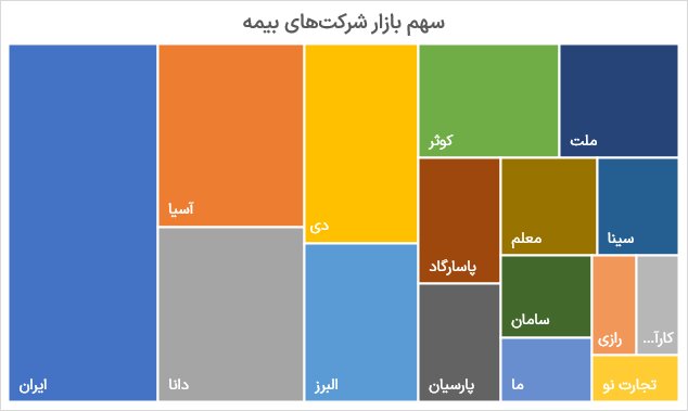 شرکتهای برتر بیمه در سال ۱۴۰۳ کدامند؟