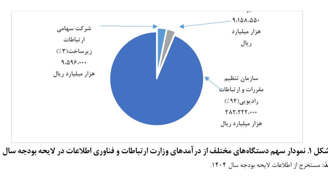 ایجاد درآمد ۲۸۲ هزار میلیارد ریالی سازمان تنظیم مقررات برای دولت در حوزه ارتباطات
