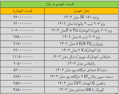 جهش گسترده قیمتها در بازار خودرو/ آخرین قیمت پژو، سمند، شاهین، کوییک و ساینا + جدول