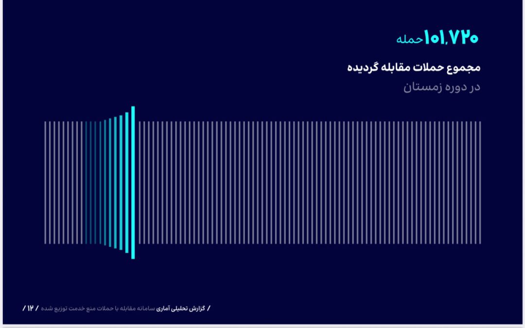 مقابله با ۱۰۱ هزار حمله سایبری در زمستان ۱۴۰۳