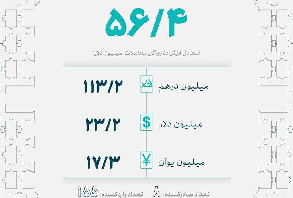 معامله ۵۶.۴ میلیون دلار در بازار ارز تجاری مرکز مبادله ایران