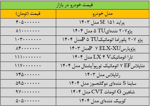 شوک ریزش قیمت دلار به بازار خودرو/ آخرین قیمت پژو، شاهین، سمند، دنا، پراید و شاهین