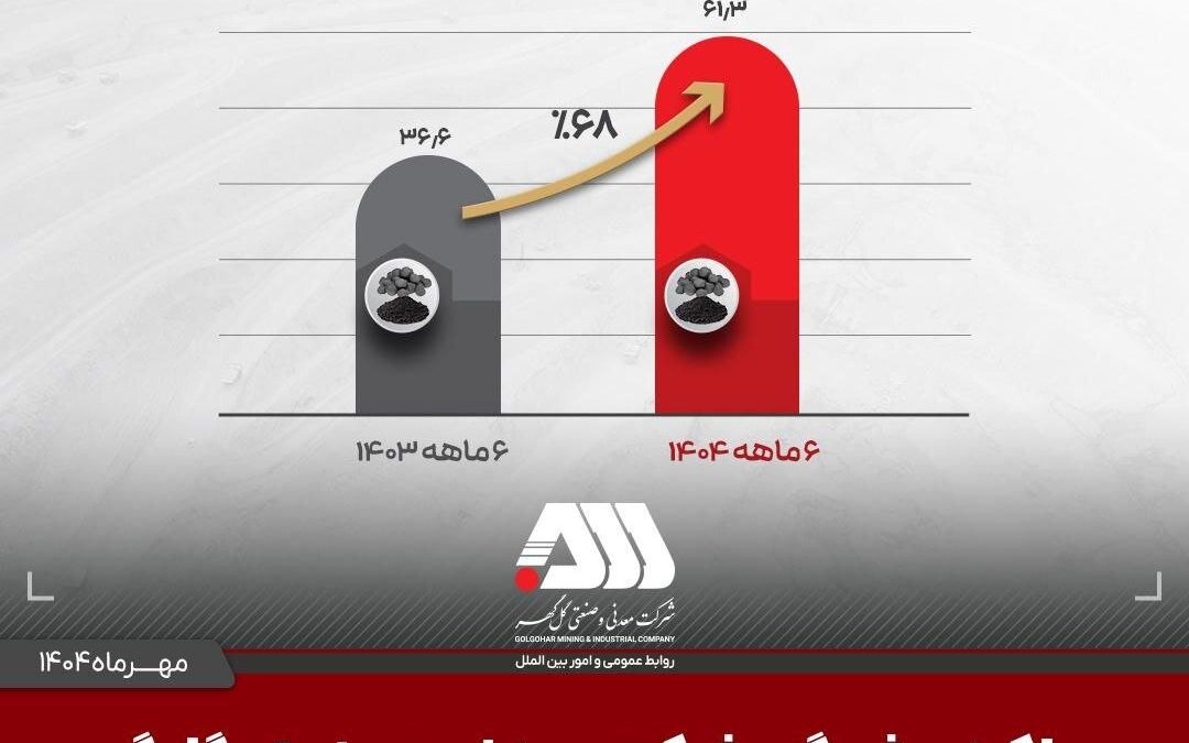تولید و فروش چشمگیر گل گهر در شش ماهه اول سال