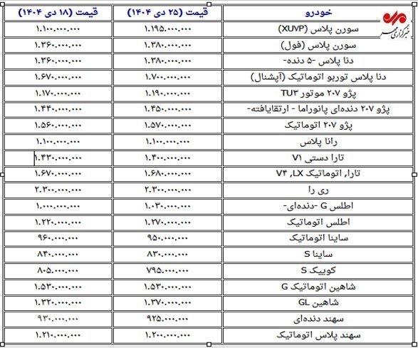 تغییرات قیمت خودرو در هفته سوم دیماه؛ سورن رکورددار افزایش قیمت+ جدول