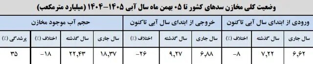 وضعیت کلی مخازن سدهای کشور تا 5 بهمن