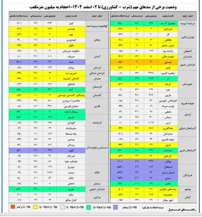 ۵۷ شهر در تنش آبی/ سدهای تهران همچنان در وضعیت هشدار